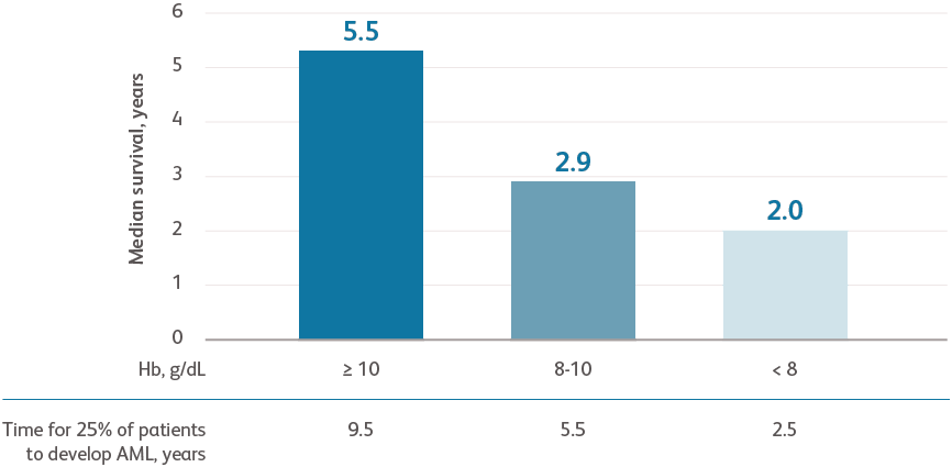 Vertical bar chart showing the time for 25% of patients to develop AML in years based on their Hb level. Greater or equal to 10 Hb was 9.5 years with a median survival of 5.5. 8-10 Hb was 5.5 to develop AML and 2.9 median survival. Less than 8 Hb was 2.5 to develop AML and 2 years median survival.