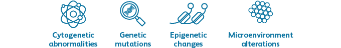 Icons representing Cytogenic abnomalities, genetic mutations, epigenetic changes, and microenvironment alterations.