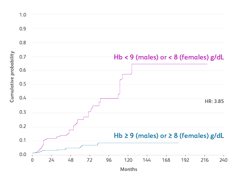 Line chart showing males with a greater than or equal to 9 Hb level and females with a greater than or equal to 8 level have a lower cumulative probability of cardiac disease compared to males with less than 9 and females less than 8 with a gradual increase in probability over time plateauing around 130 months.